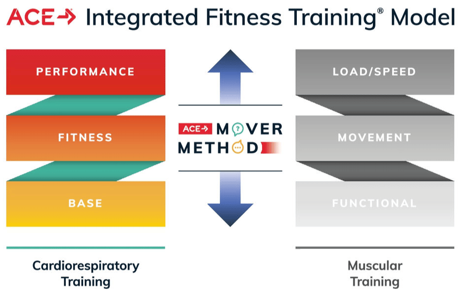 ACE IFT Model diagram showing the mover method and integrated fitness training model