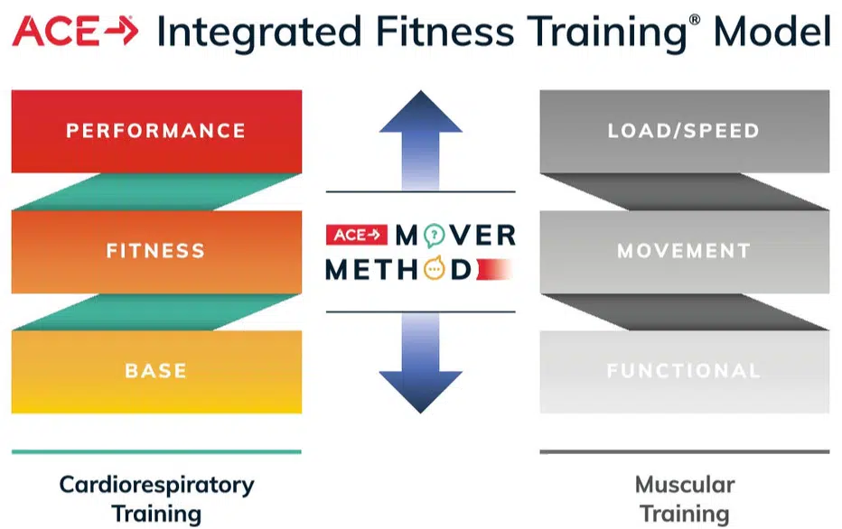 ACE IFT Model diagram showing the mover method and integrated fitness training model