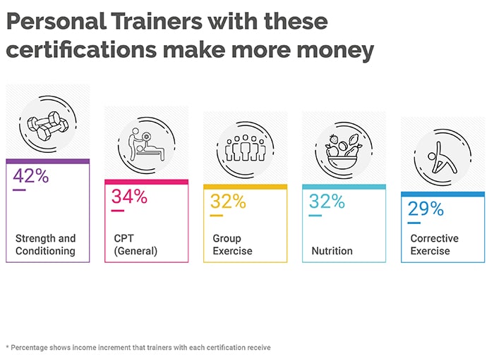 PT earning percentages