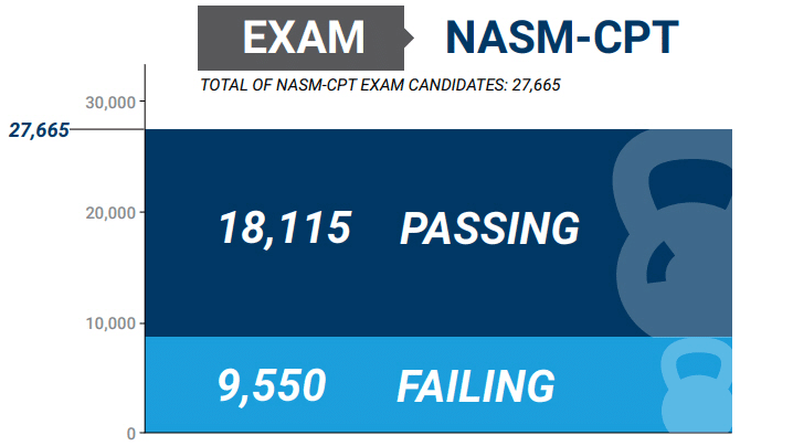 NASM exam pass rate