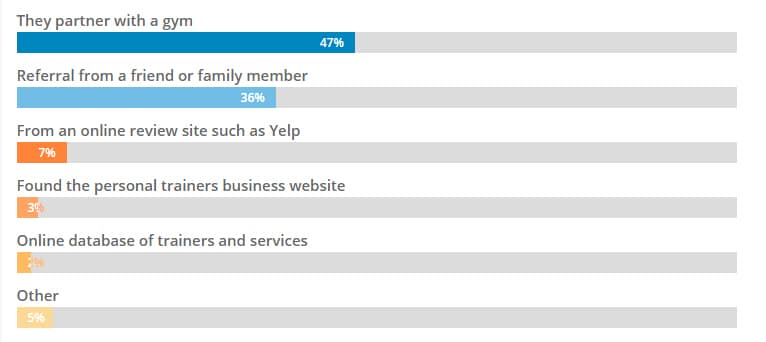 Use Consumer Preference Data to Get Fitness Clients 7