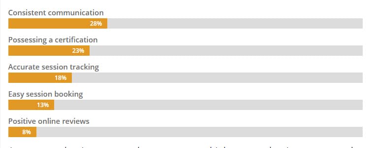 Use Consumer Preference Data to Get Fitness Clients 8