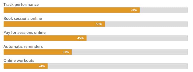 Use Consumer Preference Data to Get Fitness Clients 9