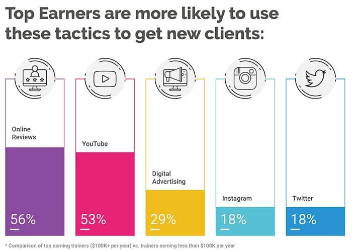 Personal Trainer Salary 2020: Which Gyms Pay the Most? How Much do Private and Online Trainers Make? 252 The most effective personal trainer marketing strategies