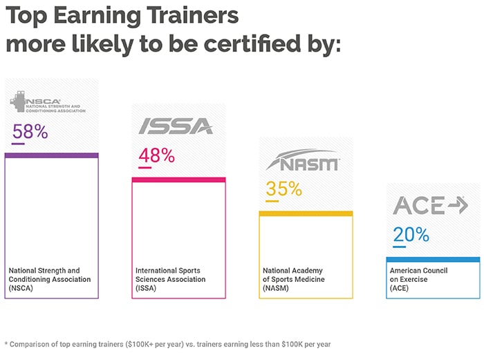 top earning certifications