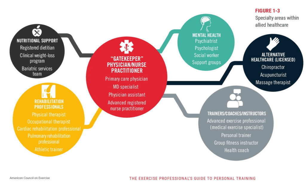 ACE certified personal trainer review - healthcare continuum chart