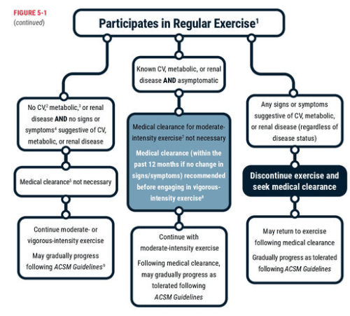 ace-screening chart for whether client participates in regular exercise