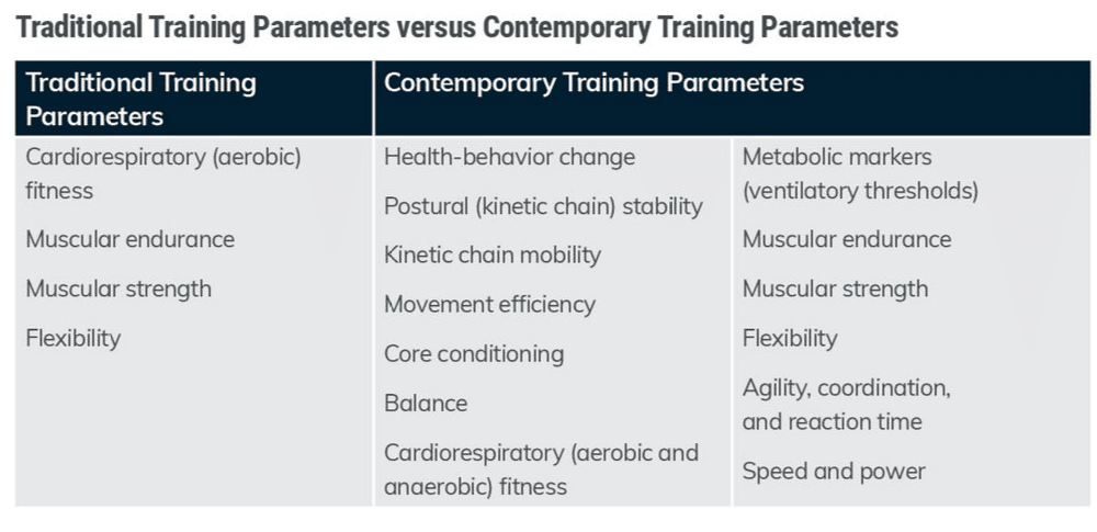 ACE CPT certification - traditional training parameters