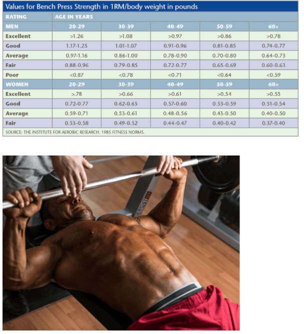 NCCPT certification review - bench press 1RM chart