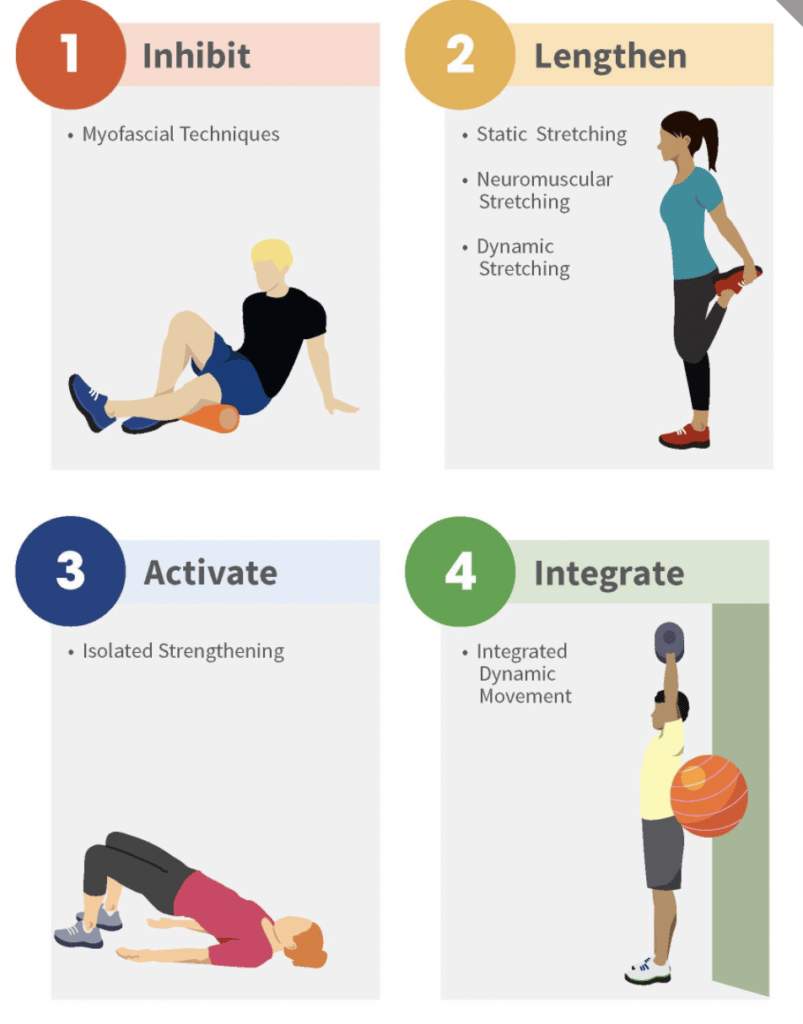 Image from NASM CES textbook displaying 4 steps of Corrective Exercise Continuum