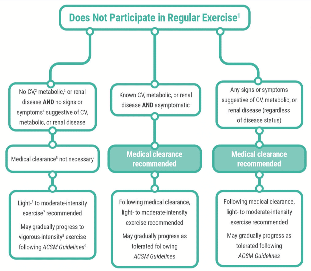 ace fitness training certification flowchart for clearing sedentary clients for exercise