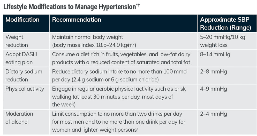 ace curriculum lifestyle modifications to manage hypertension chart