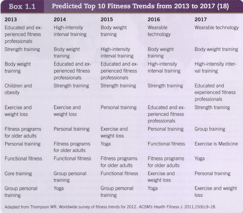 acsm cpt content coverage - top 10 fitness trends table