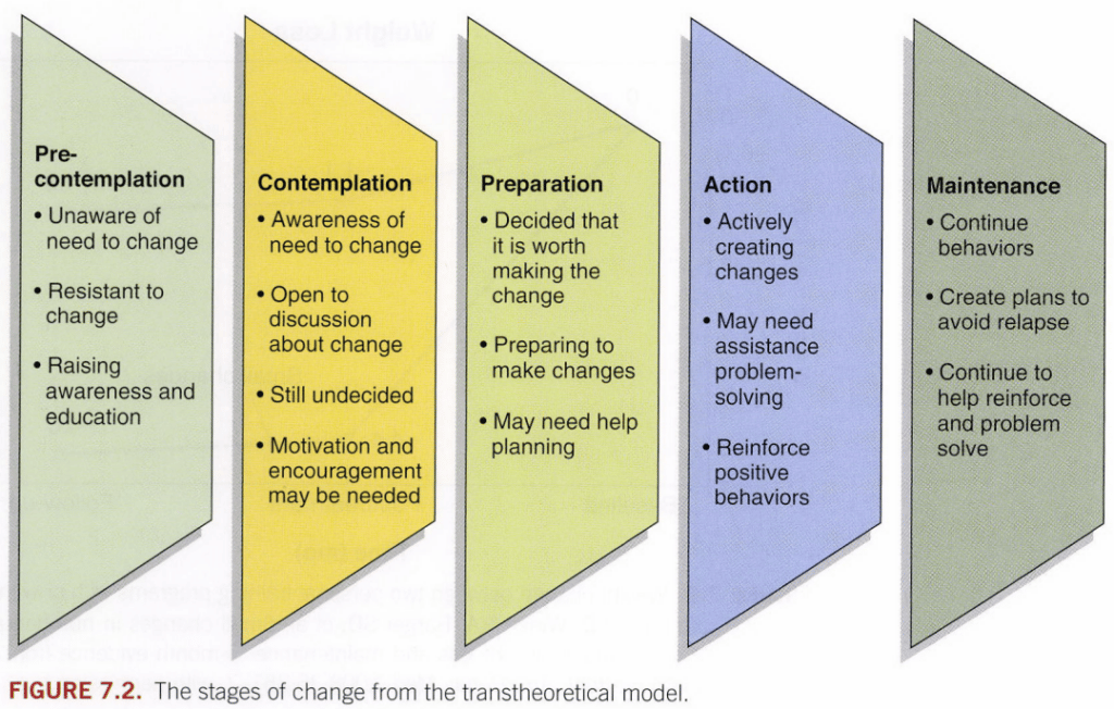 acsm training certification review - pre contemplation