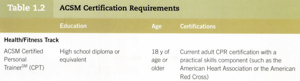 acsm certification review - certification requirements table