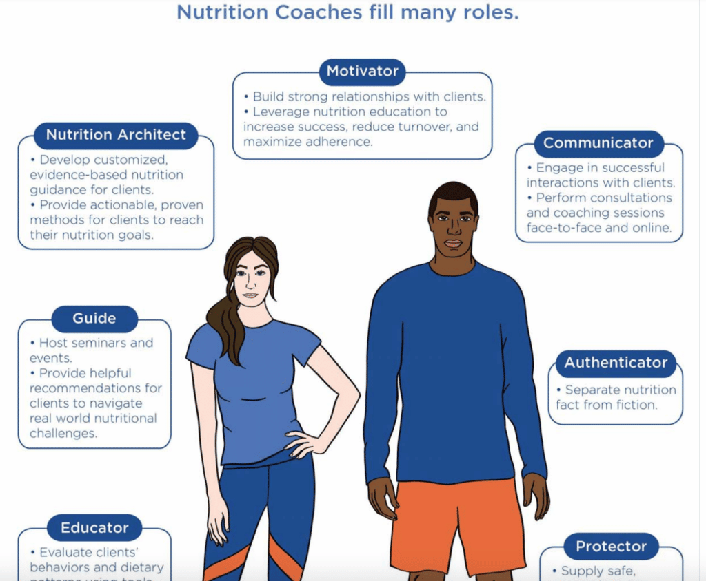 Nutrition coach roles from NASM CNC curriculum. Diagram explains the different aspects of being a nutrition coach.