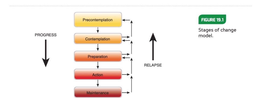 NASM Certification Review stages of change model for behavior coaching