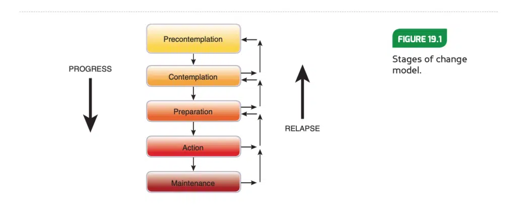 NASM Certification Review 2023 - Is NASM Legit? 46 NASM Certification Review stages of change model for behavior coaching