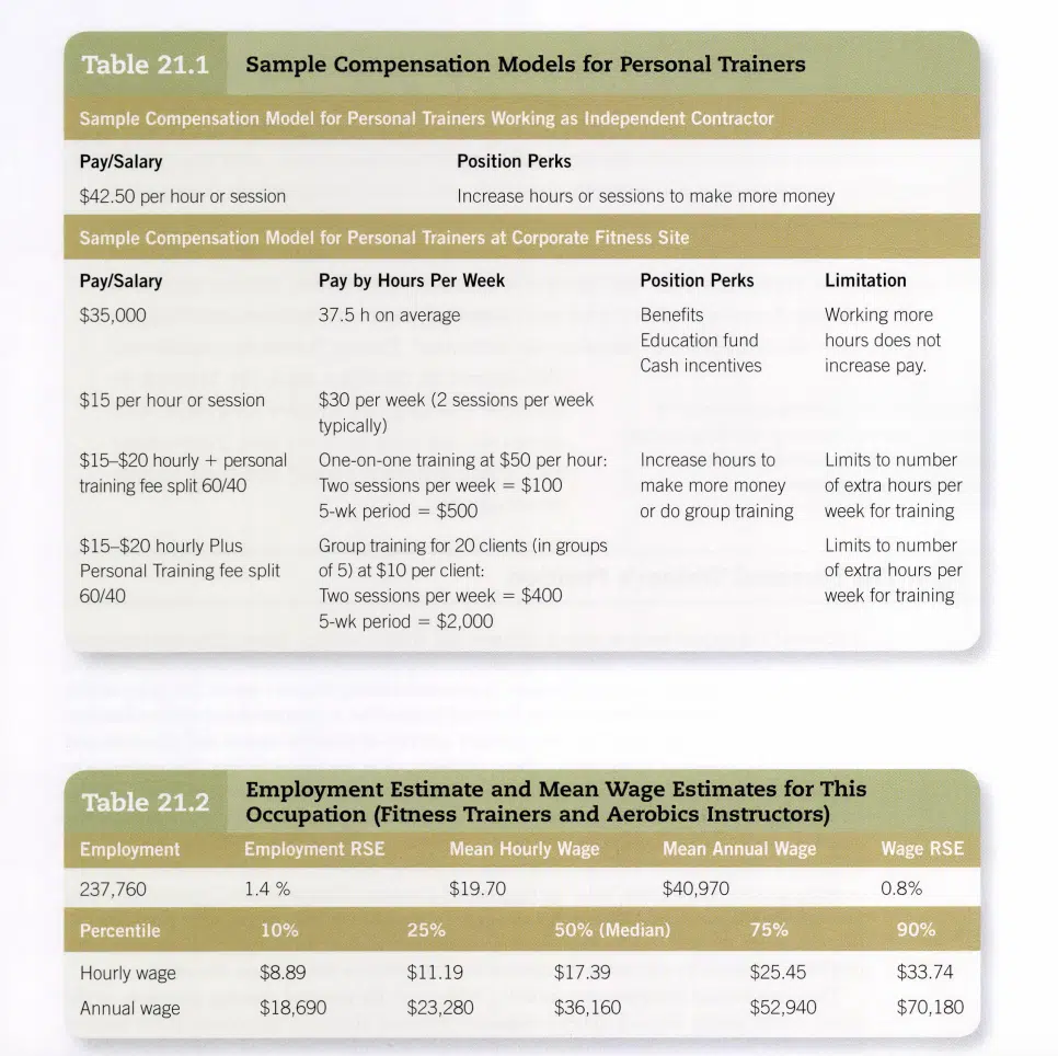 ISSA vs ACSM - Which Fitness Certification is Best? 56 Compensation models for personal trainers