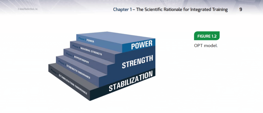 The OPT Model was developed by NASM based on scientific evidence and principles, and consists of five OPT Model phases trainers