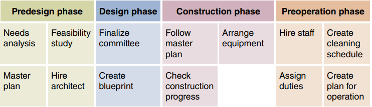 CSCS certification review facility design and layout