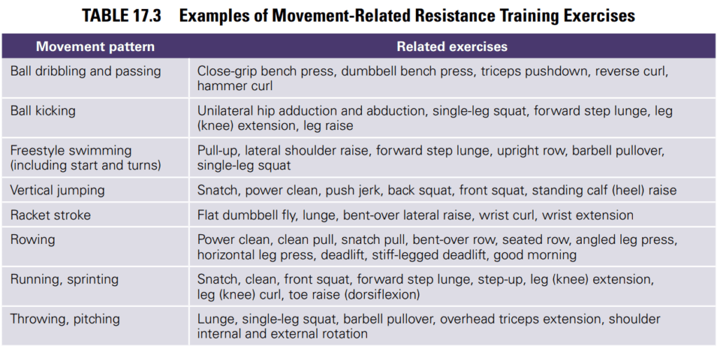 nsca cscs movement related exercises