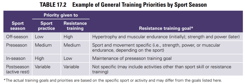 cscs strength training priorities by season chart