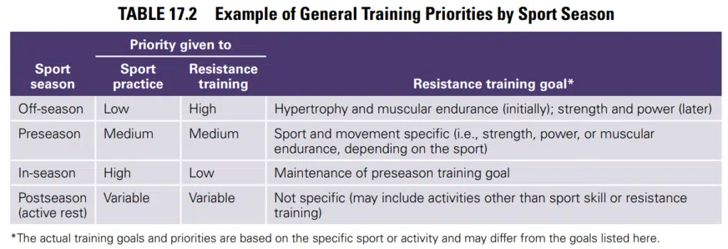 CSCS Certification Exam Review (2023) - CSCS Cost vs Value 34 cscs strength training priorities by season chart