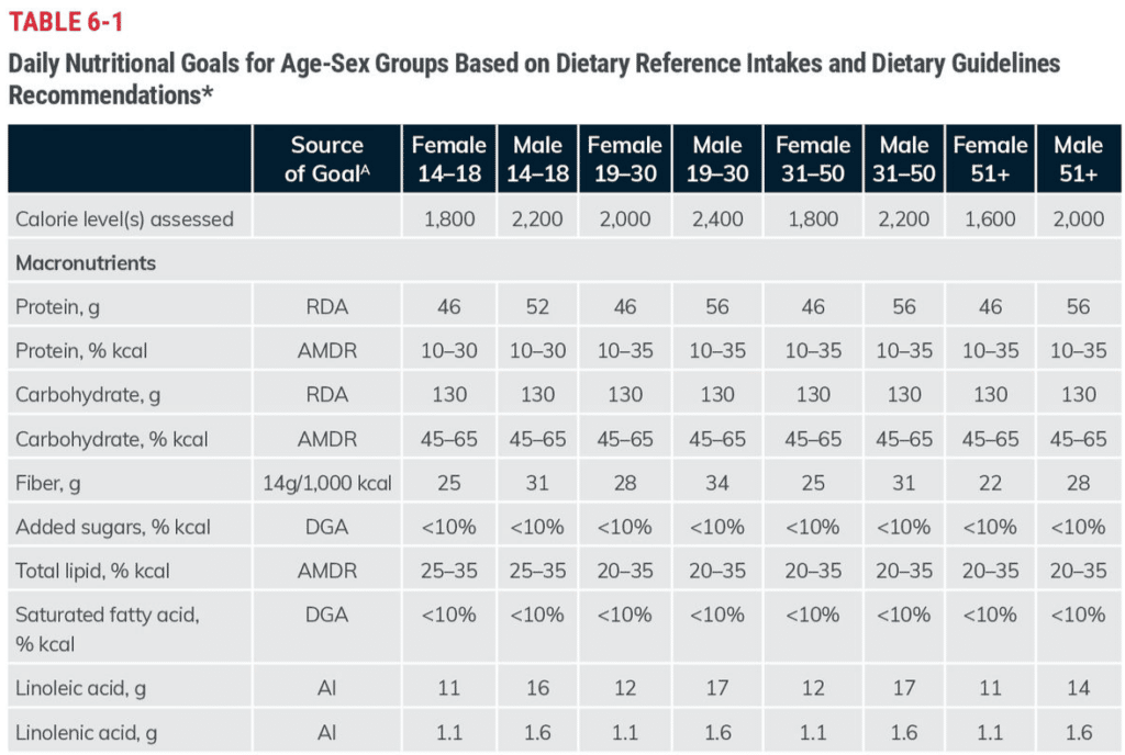 ACE nutrition chart with dietary intake guidelines