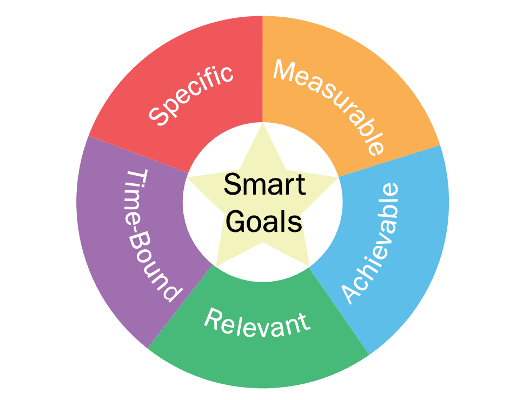 ISSA training certification smart goals chart