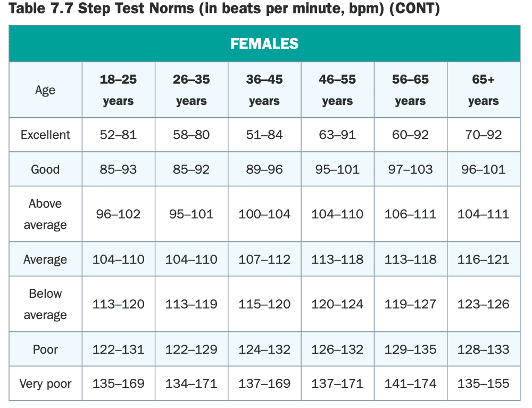 ISSA personal training certification female step test norms chart