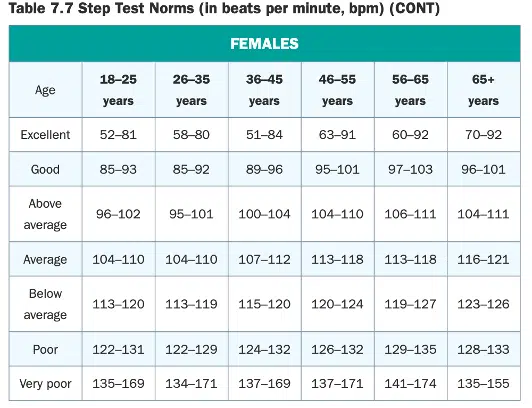 ISSA Training Certification Review 2023 - Is ISSA Worth It? 18 ISSA personal training certification female step test norms chart