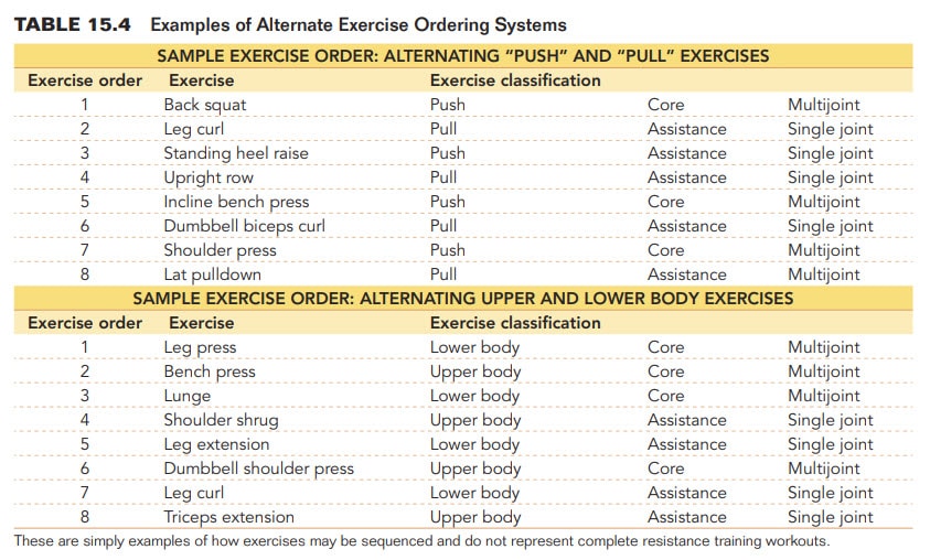 nsca program design examples for resistance training - tables from NSCA program design curriculum