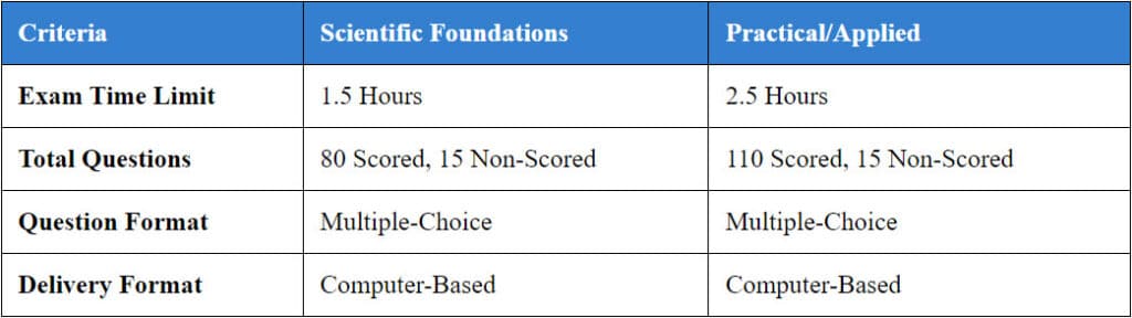 CSCS exam info table