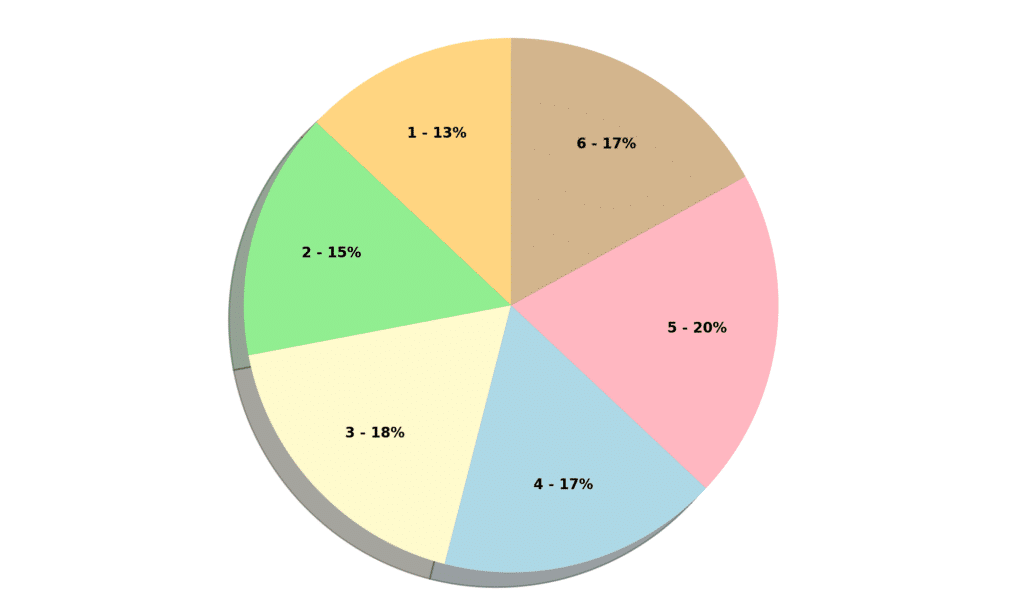 ISSA Exam breakdown pie chart