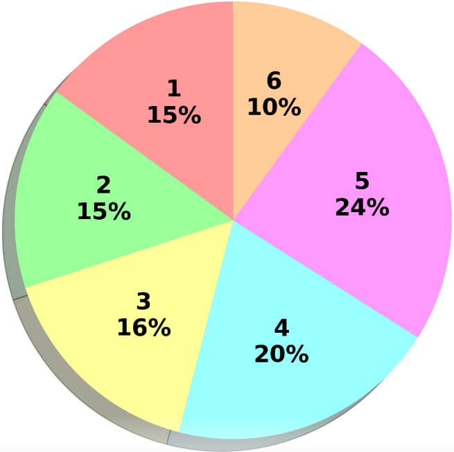 NASM Domain Pie Chart