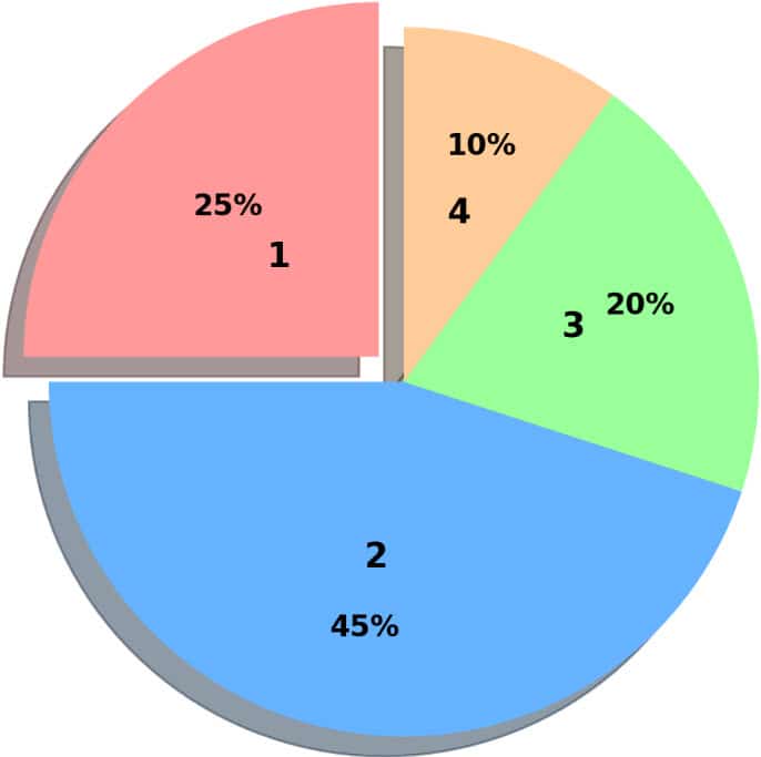 ACSM Exam Domain Percentages - pie chart breaking down ACSM domains