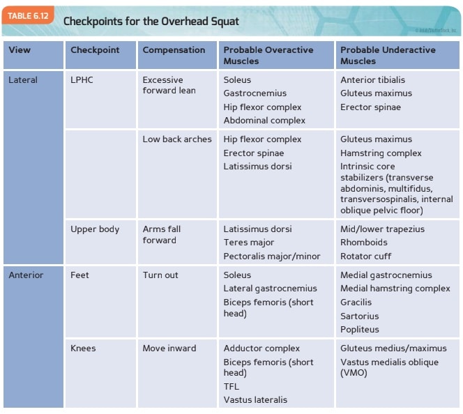 NASM checkpoints table for overhead squat assessment